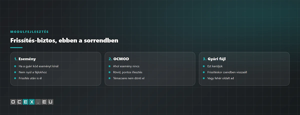 Frissítés-biztos modulfejlesztés: esemény, OCMOD, gyári fájl